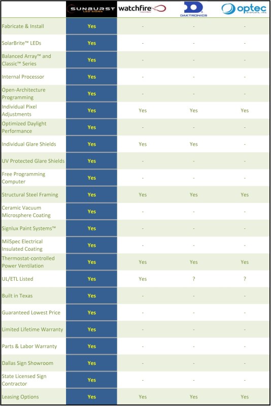 Comparison Of Major LED Sign Companies